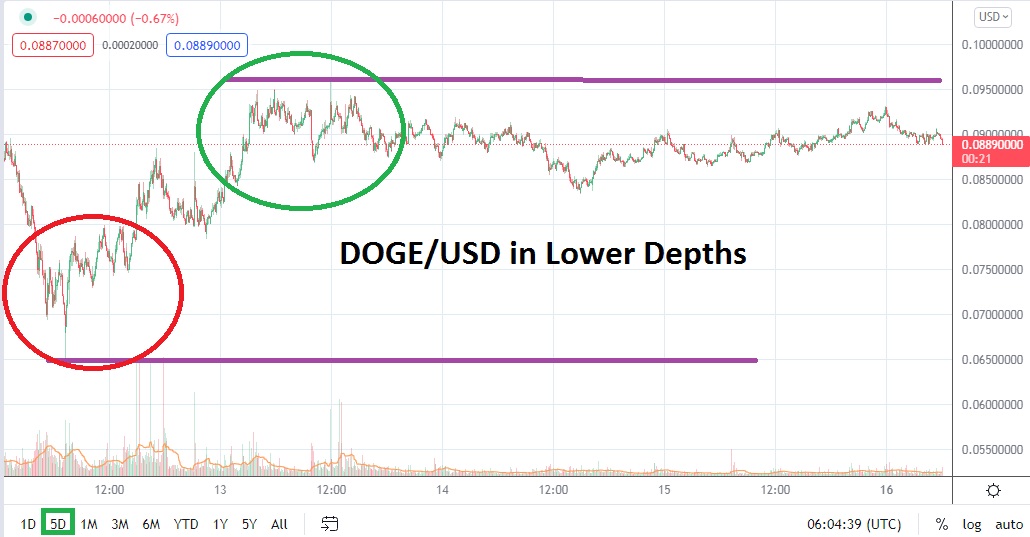 Análisis Técnico de DOGE/USD Análisis Técnico de DOGE/USD